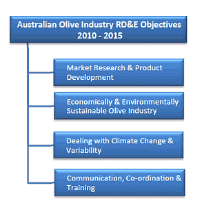 australia-and-new-zealand-features-australia-charts-fiveyear-course-for-olive-oil-industry-olive-oil-times-australian-olive-industry-objectives--olive-oil-times