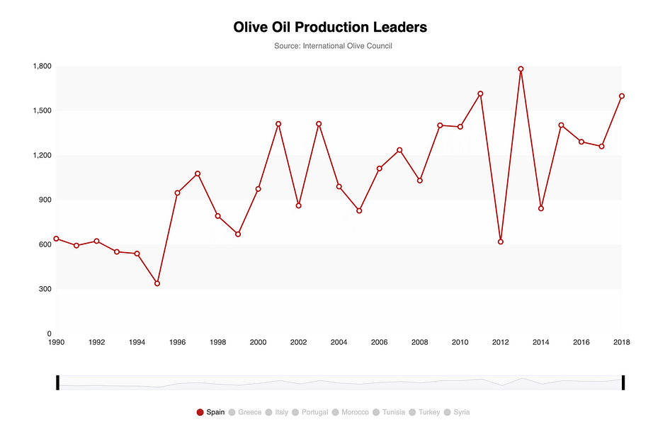 ヨーロッパのオリーブオイル生産データは 異なる傾向を明らかにします Olive Oil Times