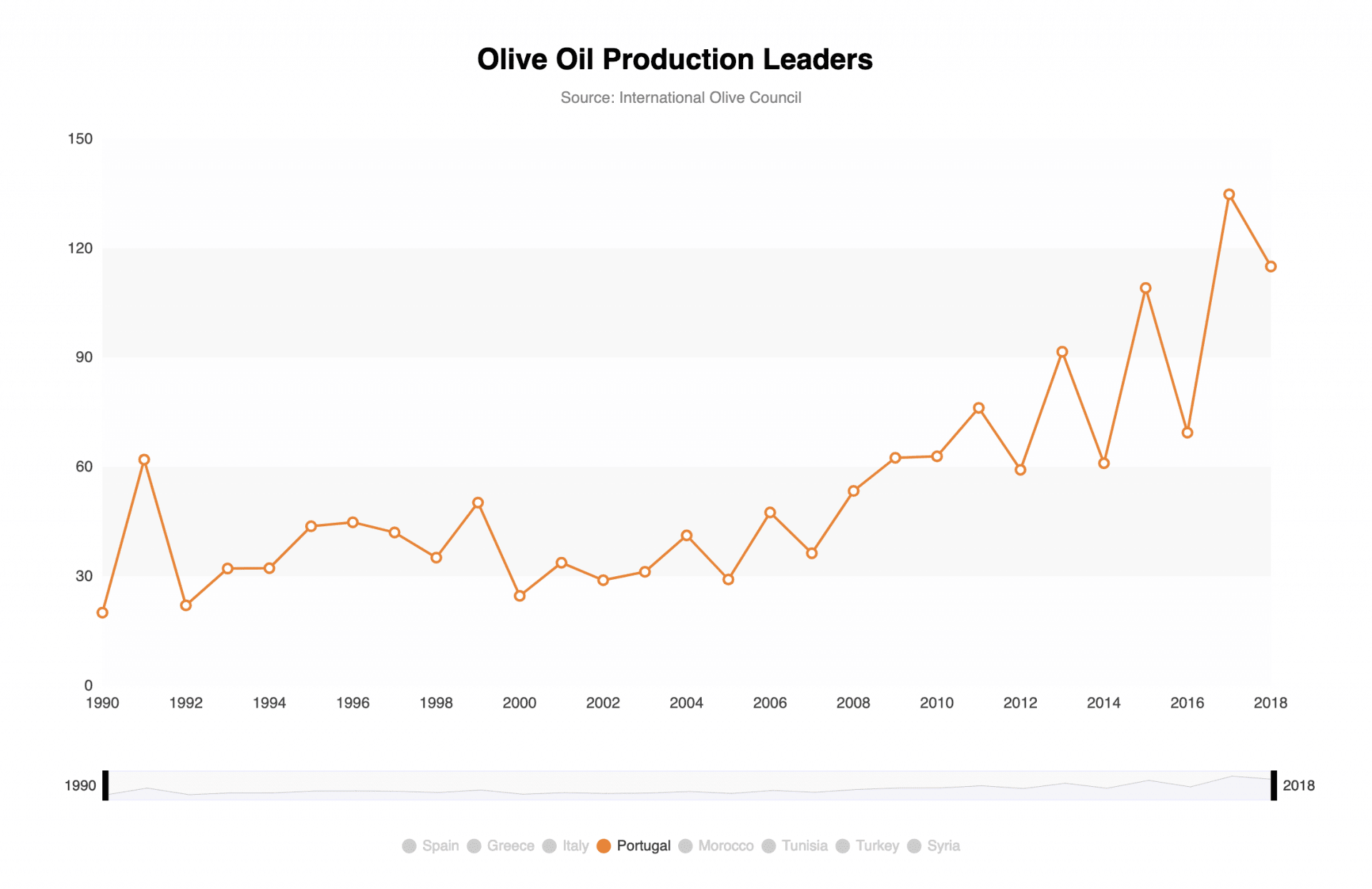 ヨーロッパのオリーブオイル生産データは 異なる傾向を明らかにします Olive Oil Times