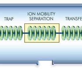 Diagram illustrating the process of ion mobility separation in a scientific instrument. - Olive Oil Times