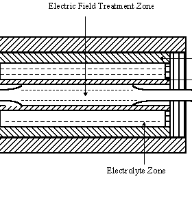 Schematic diagram of a pulsed electric field treatment system showing food inlet, electric field treatment zone, and food outlet. - Olive Oil Times