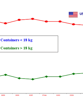 Graph showing percentage of US imports by container weight, with two lines representing different weight categories. - Olive Oil Times