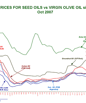 Line graph showing prices for seed oils and virgin olive oil since October 2007. - Olive Oil Times
