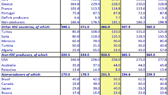 Table displaying olive oil consumption statistics for various countries from 2007 to 2012. - Olive Oil Times