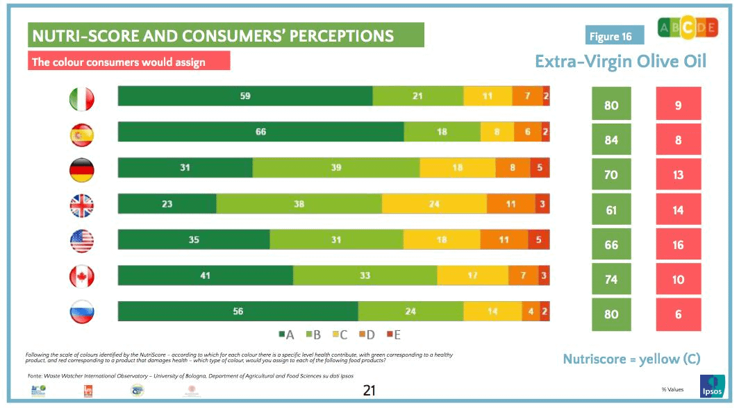 The Consumer Voice on X: #NutriScore aligns with recommendations to limit  consumption of ultra-processed foods & helps consumers identify the  healthier choice. ‼️ Important: it assesses the nutritional composition of  a food