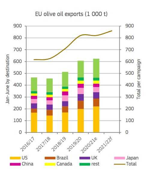 Se espera que las exportaciones europeas de aceite de oliva se recuperen a medida que aumentan los costos