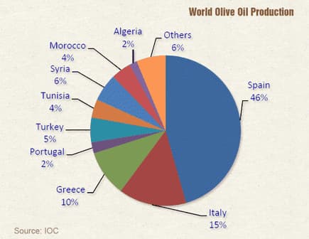 Pie chart illustrating the distribution of world olive oil production by country. - Olive Oil Times