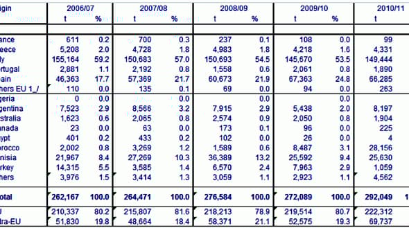 Table displaying olive oil import statistics from various countries for multiple years. - Olive Oil Times