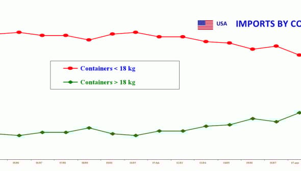 Graph showing percentage of US imports by container weight, with two lines representing different weight categories. - Olive Oil Times