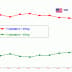 Graph showing percentage of US imports by container weight, with two lines representing different weight categories. - Olive Oil Times