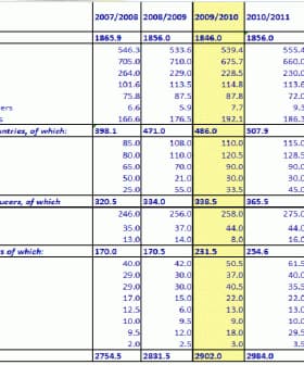 Table displaying olive oil consumption statistics for various countries from 2007 to 2012. - Olive Oil Times