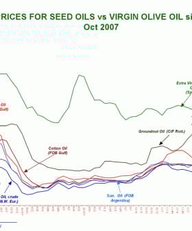 Line graph showing prices for seed oils and virgin olive oil since October 2007. - Olive Oil Times