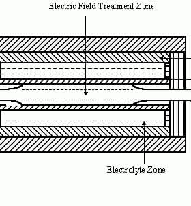 Schematic diagram of a pulsed electric field treatment system showing food inlet, electric field treatment zone, and food outlet. - Olive Oil Times