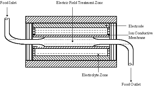Schematic diagram of a pulsed electric field treatment system showing food inlet, electric field treatment zone, and food outlet. - Olive Oil Times