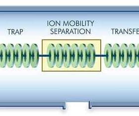 Diagram illustrating the process of ion mobility separation in a scientific instrument. - Olive Oil Times