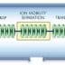 Diagram illustrating the process of ion mobility separation in a scientific instrument. - Olive Oil Times