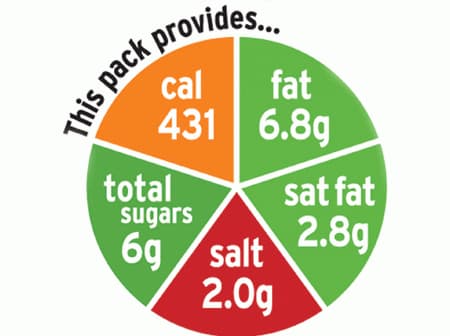 Nutritional information label displaying calories, fat, sugars, saturated fat, and salt content. - Olive Oil Times