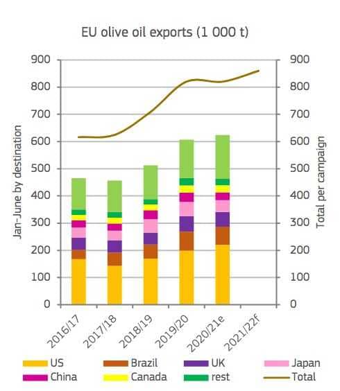 επιχείρηση-Ευρώπη-παραγωγή-ευρωπαϊκό-ελαιόλαδο-εξαγωγές-αναμένεται-να ανακάμψουν-όσο-το κόστος-άνοδο-ελαιόλαδο-φορές
